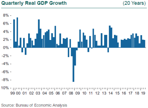 Quarterly Real GDP Growth