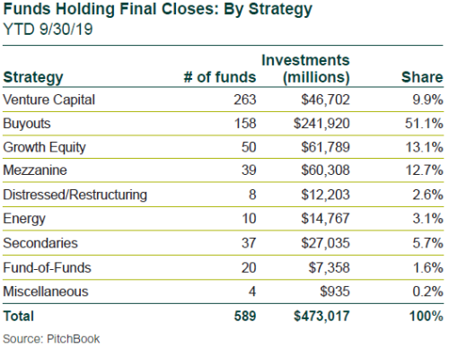 Funds Holding Final Closes: By Strategy