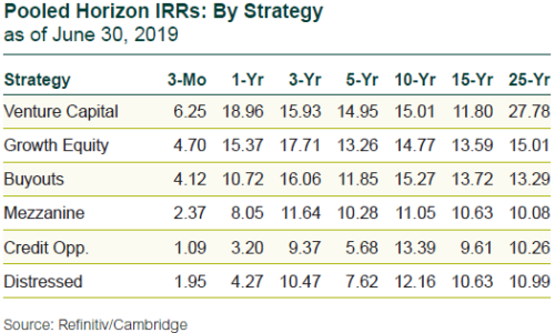 Pooled Horizon IRRs: By Strategy