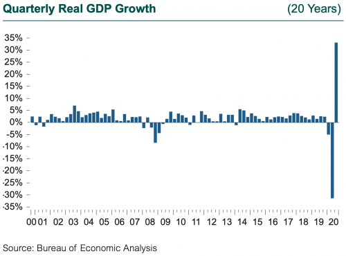 3q20 gdp chart Quarterly Real GDP Growth Through 3Q20