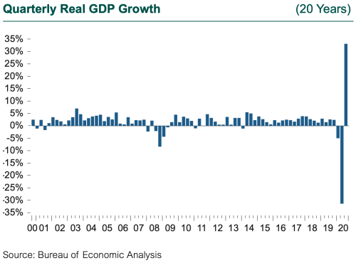 Quarterly Real GDP Growth Through 3Q20