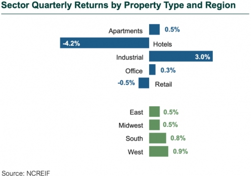 3q20 RE sector quarterly returns 3Q20 Real Estate Sector Quarterly Returns