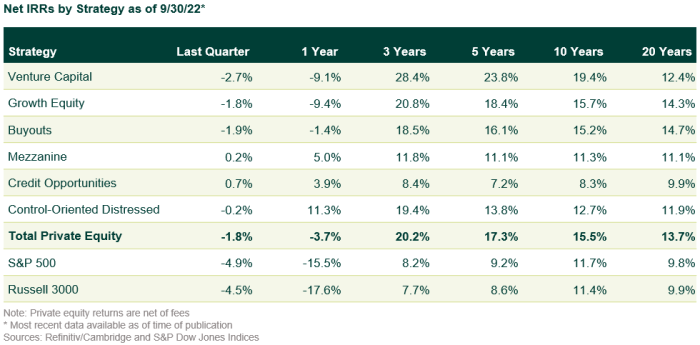 3Q22 Net IRRs by Strategy