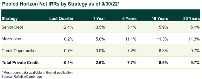 3Q22 Pooled Horizon Net IRRs by Strategy
