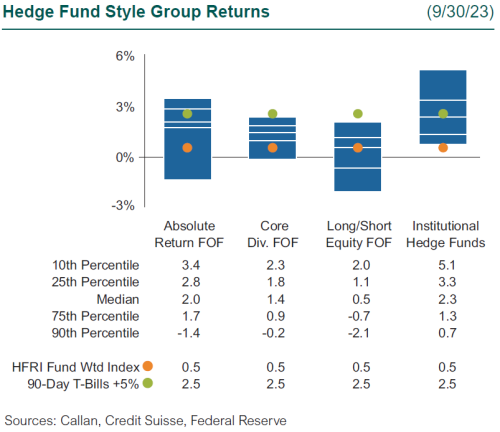 3Q23 Callan HF Style Group Returns 3q23 hedge fund performance