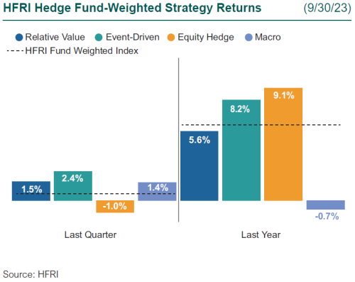 3Q23 Hedge Fund Performance 3q23 hedge fund performance