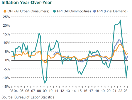 3Q23 Inflation Chart