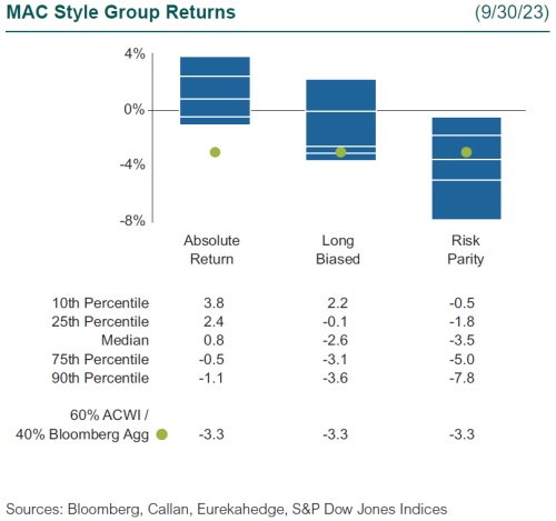 3q23 hedge fund performance