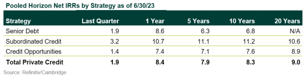 3Q23 PC Return Table private credit