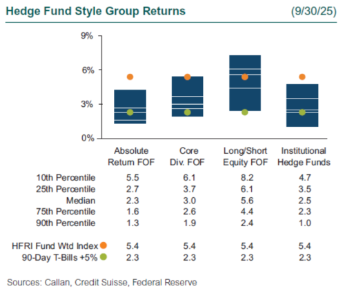 3q25 hedge funds