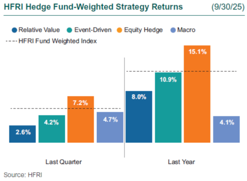 3q25 hedge funds