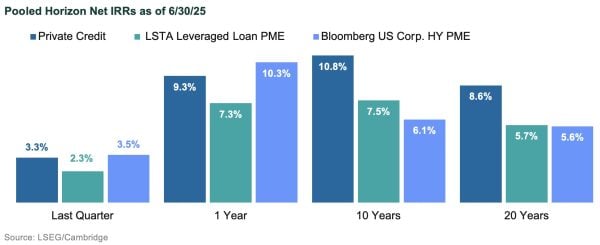 3q25 private credit