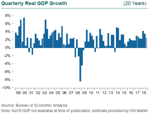 Quarterly Real GDP Growth