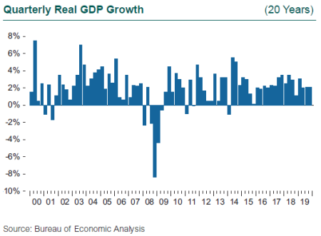 Quarterly Real GDP Growth