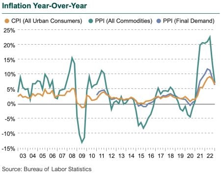 4Q22 Inflation Year Over Year