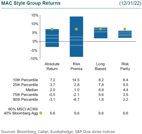 4Q22 MAC Style Group Returns 4Q22 MAC Style Group Returns