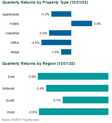 4Q22 Returns by Property Type and Region real estate