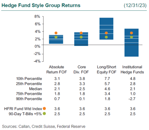 hedge fund performance