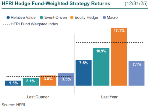 hedge funds