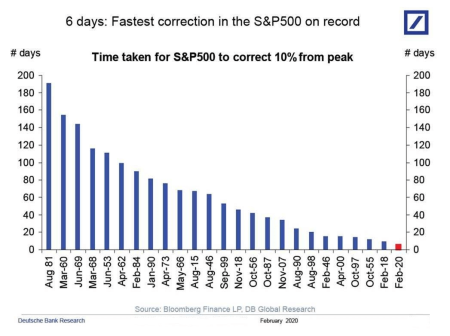 6 days: Fastest correction in the S&P500 on record