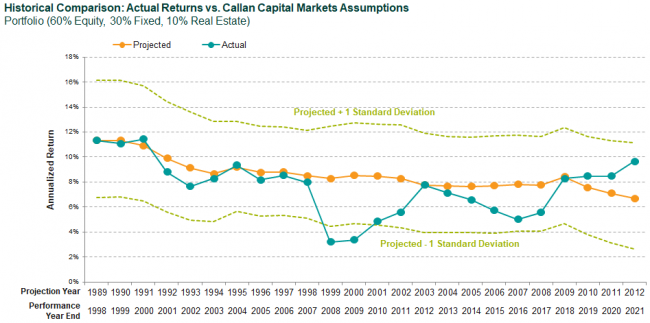 capital markets assumptions actual returns