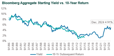 Agg Starting Yield Chart equities model