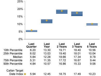 Average of All Vintages