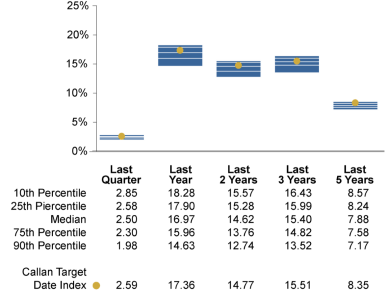 Average of All Vintages