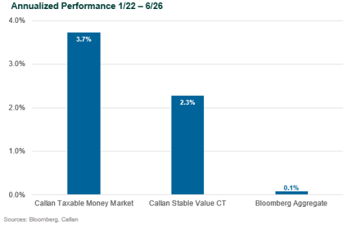 stable value funds 2026