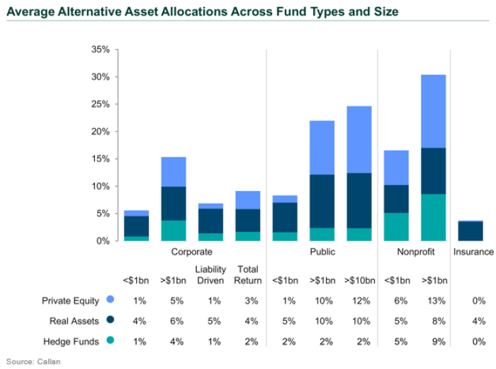 Average Alts Allocations by Type and Size cost of doing business