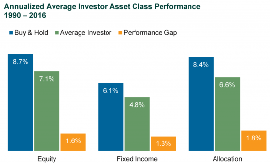 Annualized Average Investor Asset Class Performance 1990 - 2016