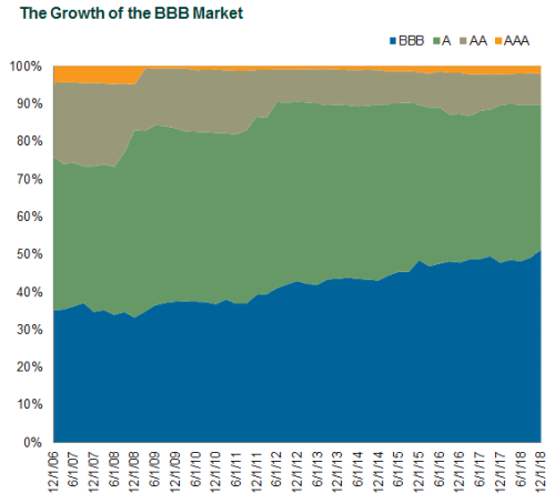 The Growth of the BBB Market