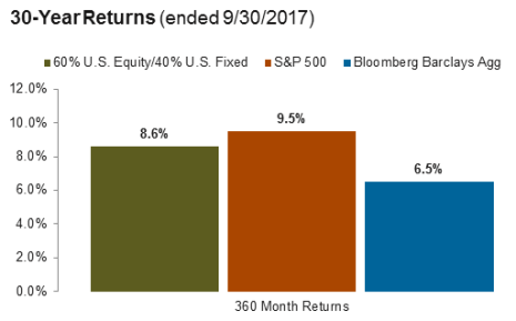 30-Year Returns (ended 9/30/2017)