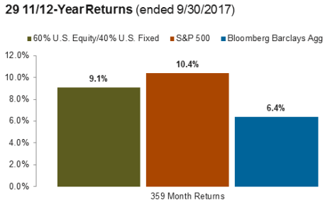29 11/12-Year Returns (ended 9/30/2017)