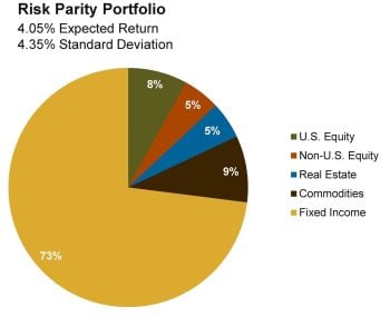 Risk Parity Portfolio