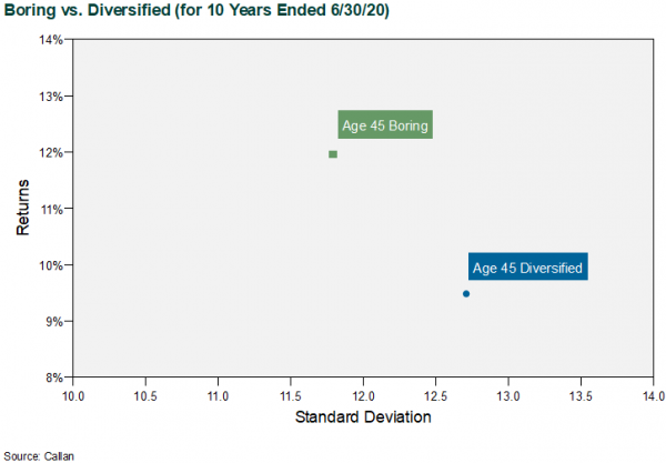 Boring vs. Diversified Glidepath for 10 Years Ending 6/30/20