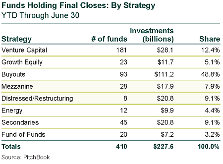 Funds Holding Final Closes: By Strategy