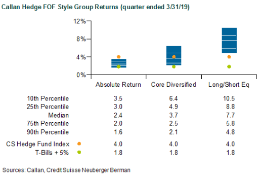 Callan Hedge FOF Style Group Returns