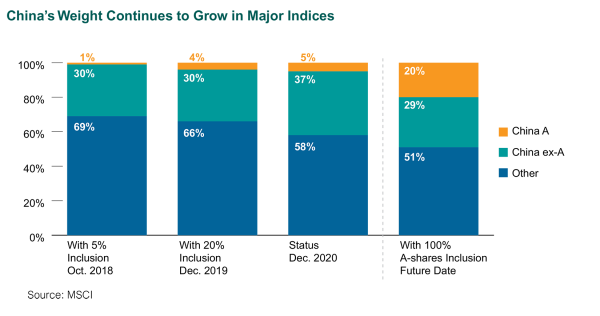 How Institutional Investors Can Allocate To China A Shares
