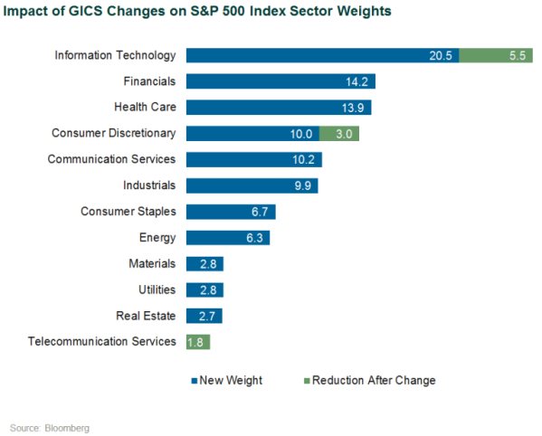 Impact of GICS Changes on S&P 500 Index Sector Weights