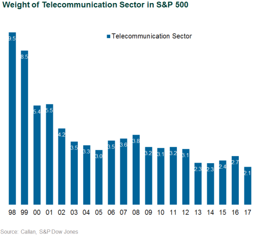 Weight of Telecommunication Sector in S&P 500