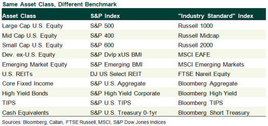 Comparing Asset Class Benchmarks
