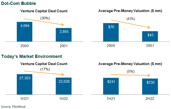 Comparison of VC Activity