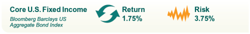 Core US Fixed Income Capital Markets Assumptions Core US Fixed Income Capital Markets Assumptions