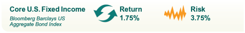 Core US Fixed Income Capital Markets Assumptions