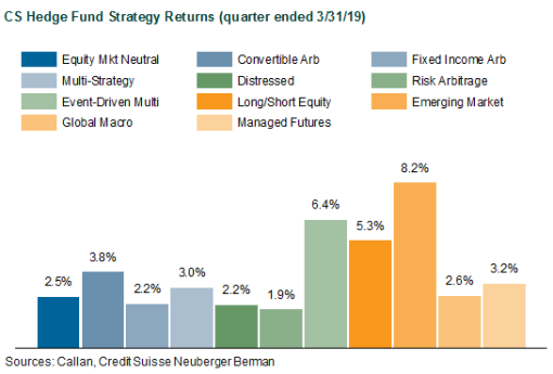 CS Hedge Fund Strategy Returns