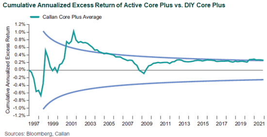 core plus fixed income managers