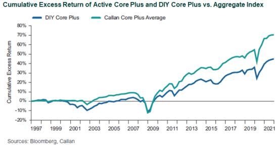 Cumulative Excess Return of Active Core Plus and DIY Core Plus vs Aggregate Index core plus fixed income managers