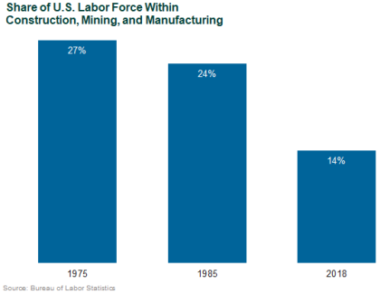 Share of U.S. Labor Force Within Construction, Mining, and Manufacturing