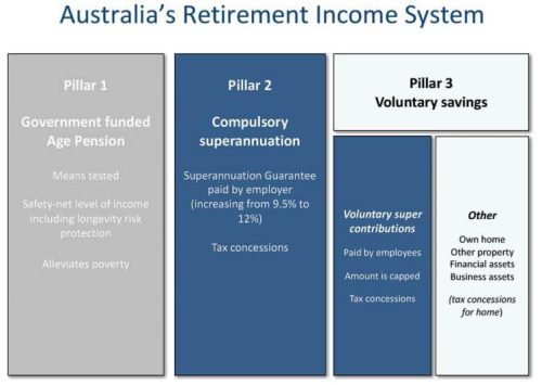 Australia's Retirement Income System